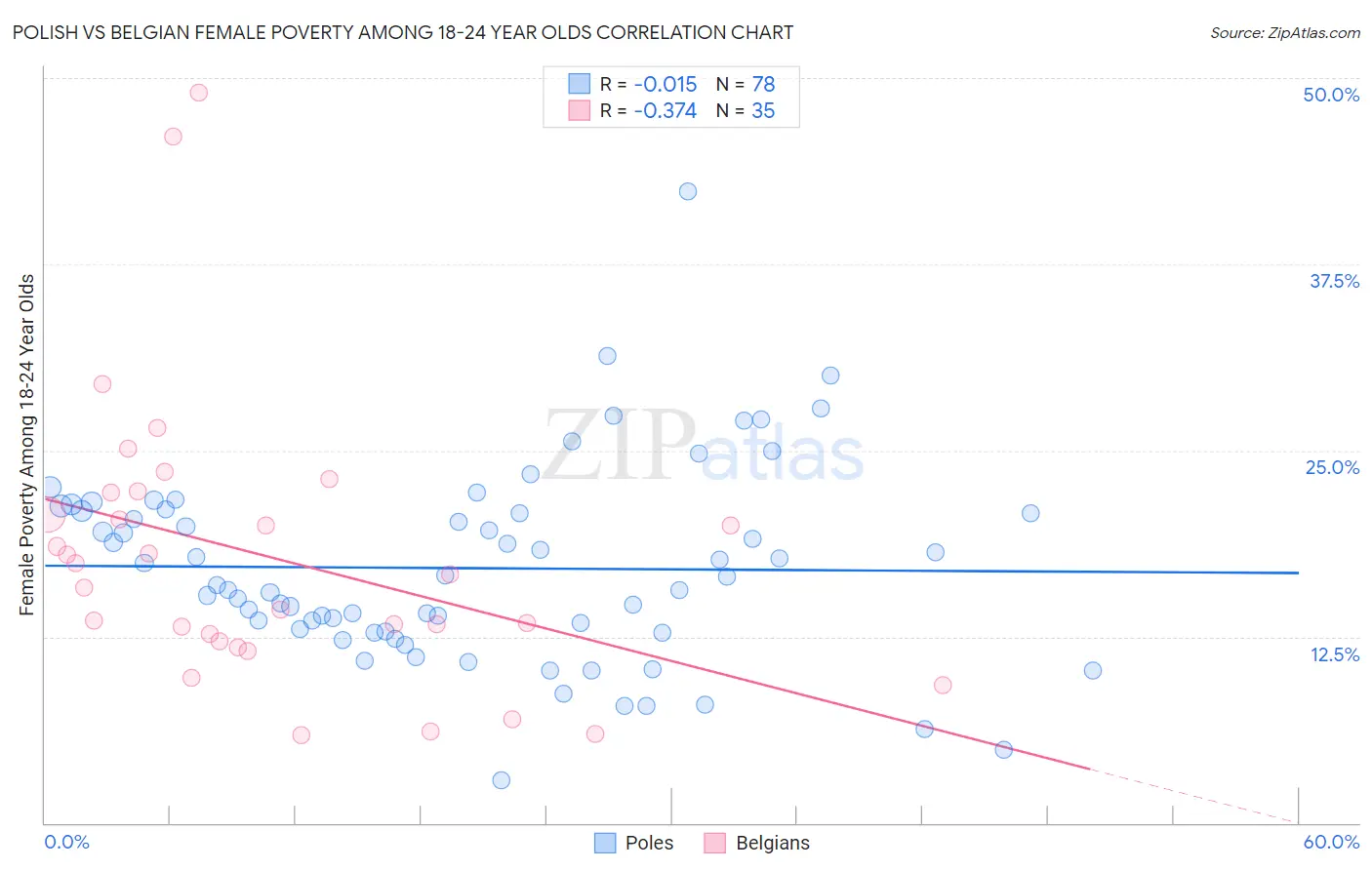 Polish vs Belgian Female Poverty Among 18-24 Year Olds