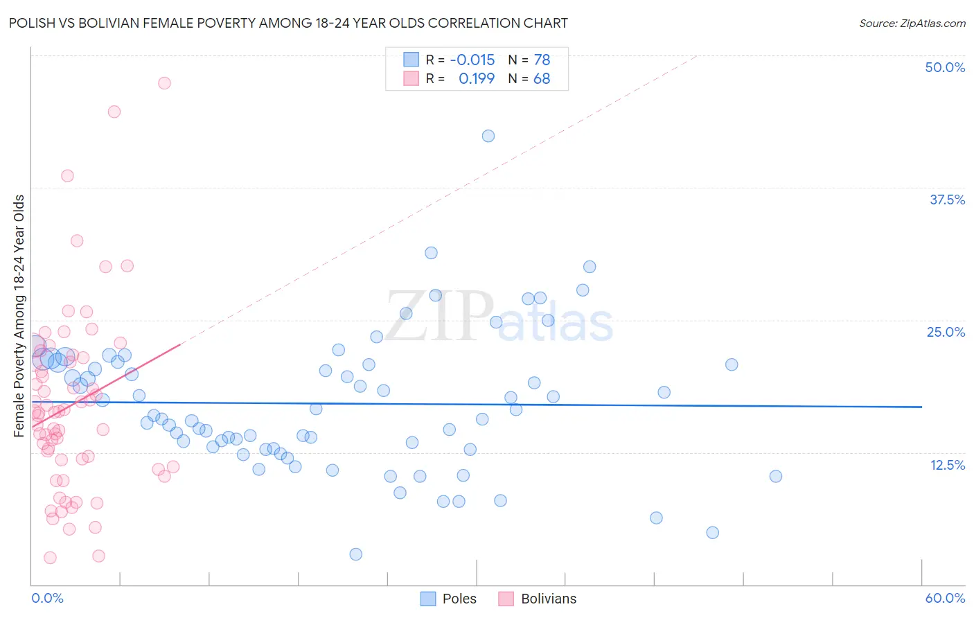Polish vs Bolivian Female Poverty Among 18-24 Year Olds