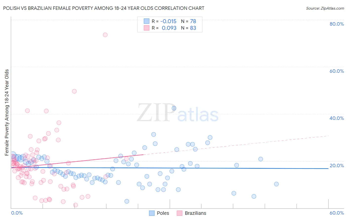 Polish vs Brazilian Female Poverty Among 18-24 Year Olds