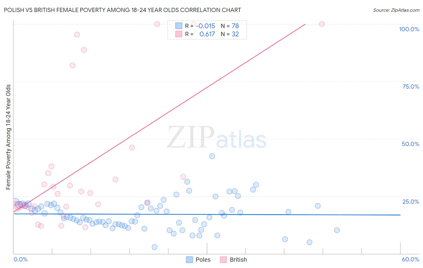 Polish vs British Female Poverty Among 18-24 Year Olds