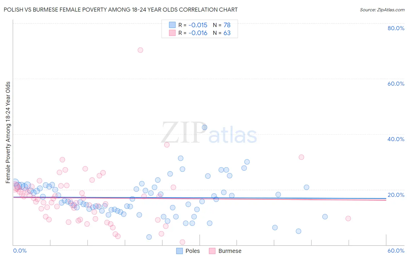 Polish vs Burmese Female Poverty Among 18-24 Year Olds