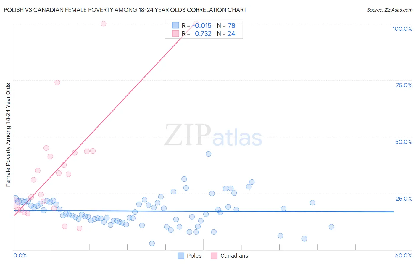 Polish vs Canadian Female Poverty Among 18-24 Year Olds