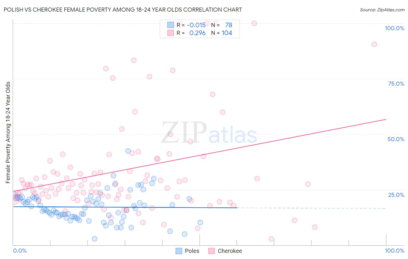 Polish vs Cherokee Female Poverty Among 18-24 Year Olds