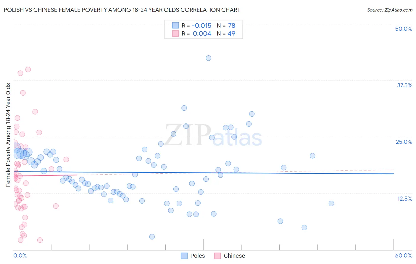 Polish vs Chinese Female Poverty Among 18-24 Year Olds