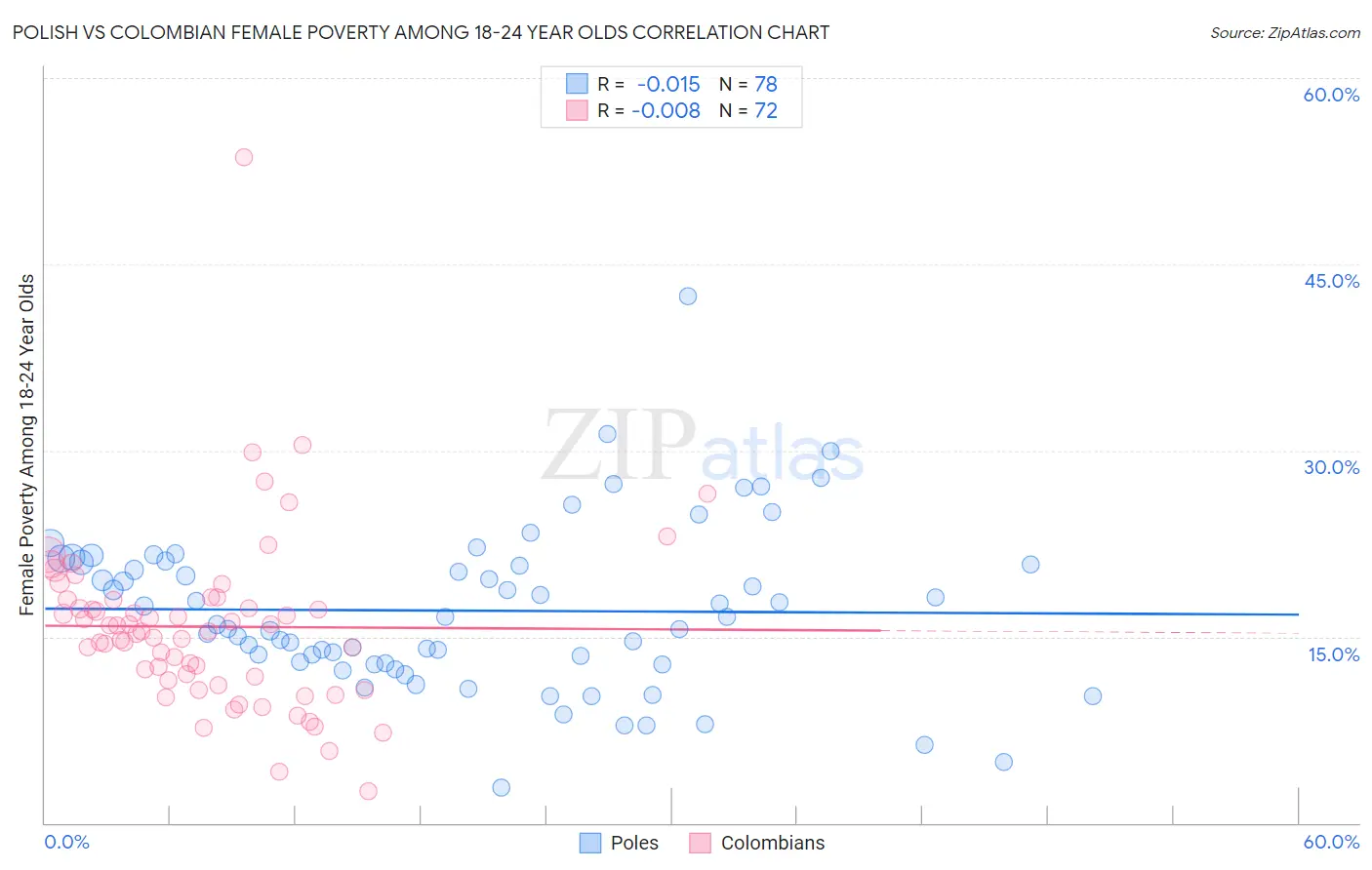 Polish vs Colombian Female Poverty Among 18-24 Year Olds