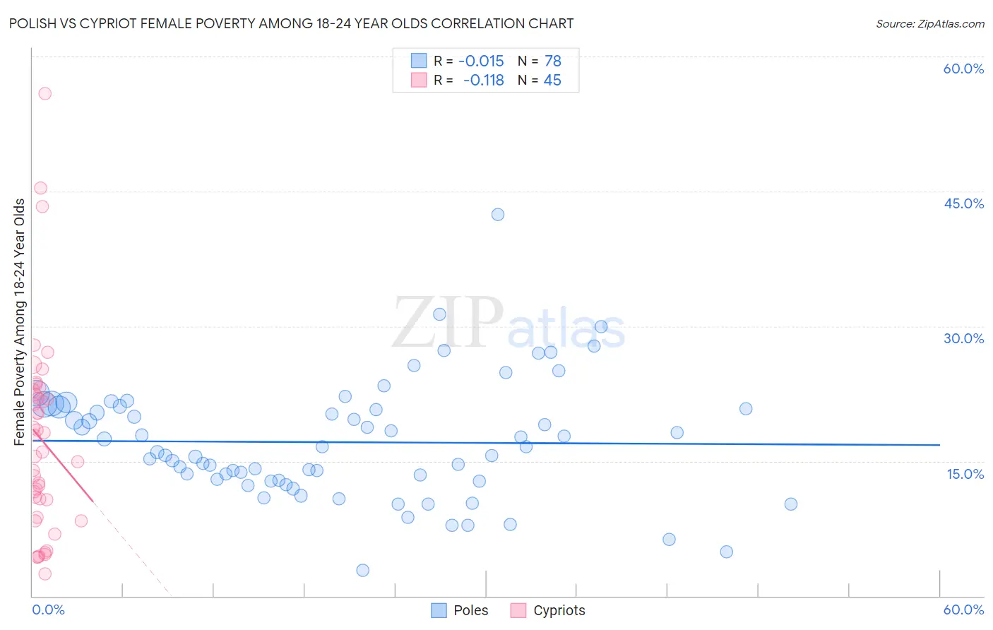 Polish vs Cypriot Female Poverty Among 18-24 Year Olds