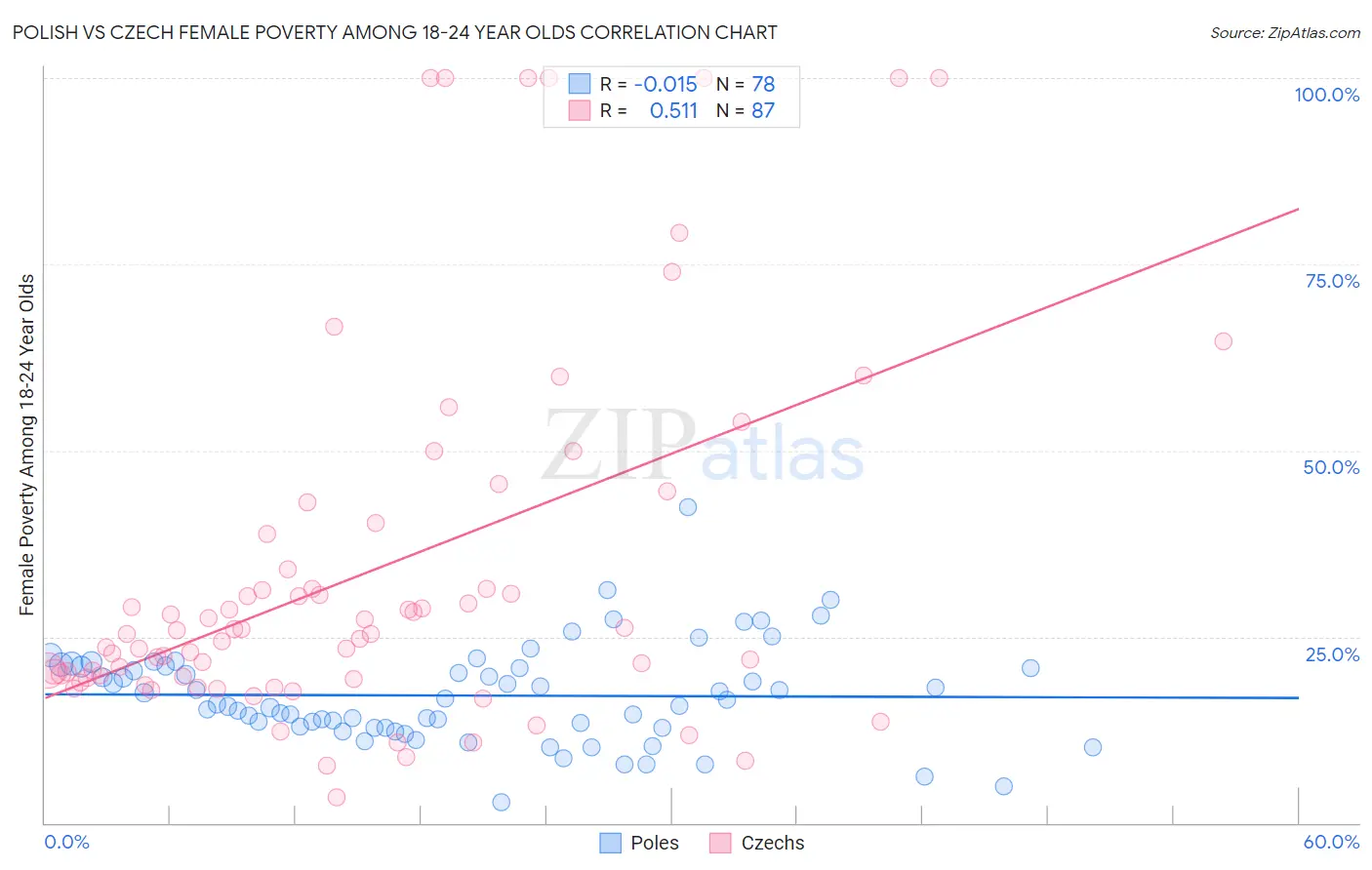 Polish vs Czech Female Poverty Among 18-24 Year Olds