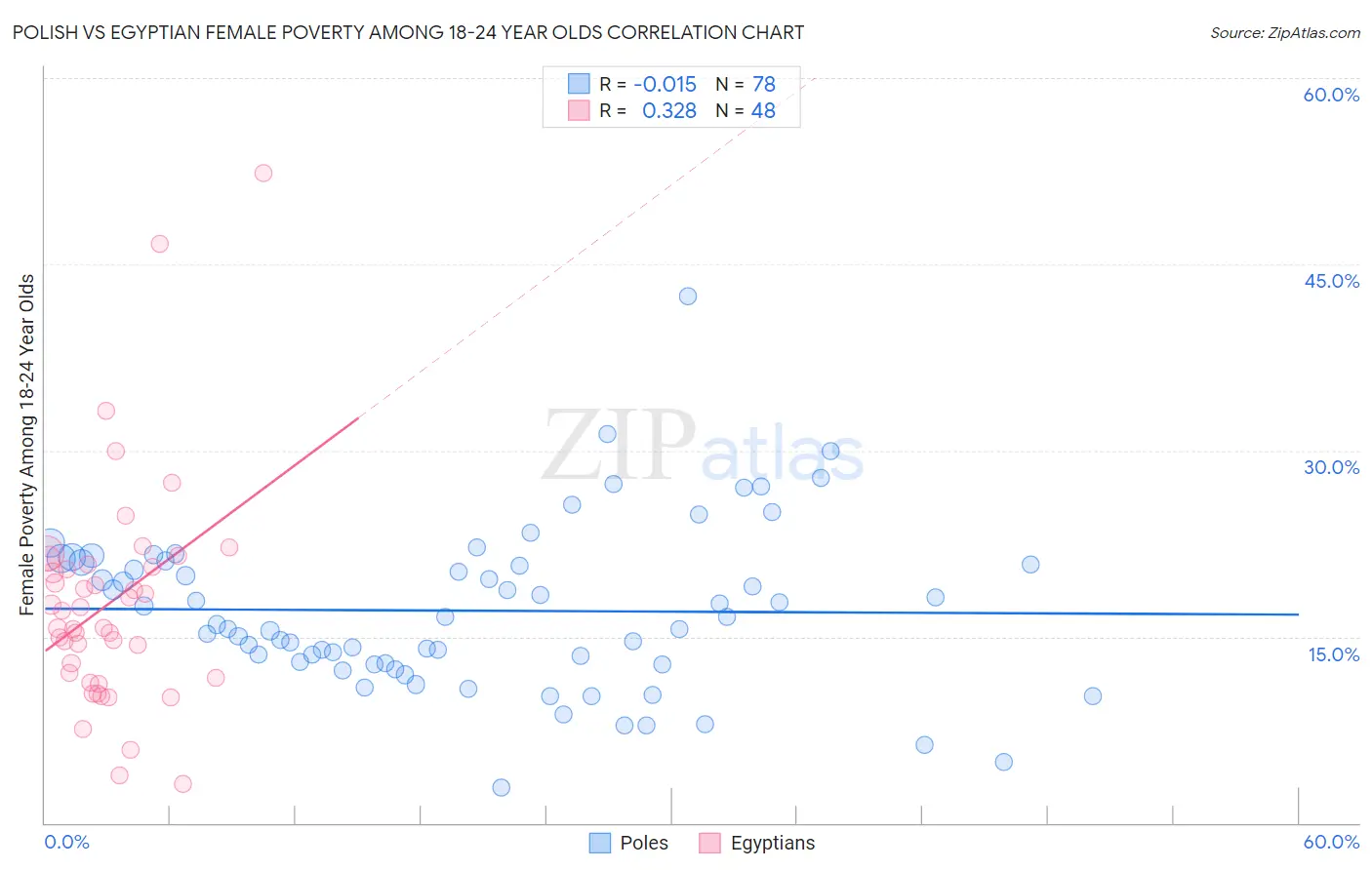 Polish vs Egyptian Female Poverty Among 18-24 Year Olds