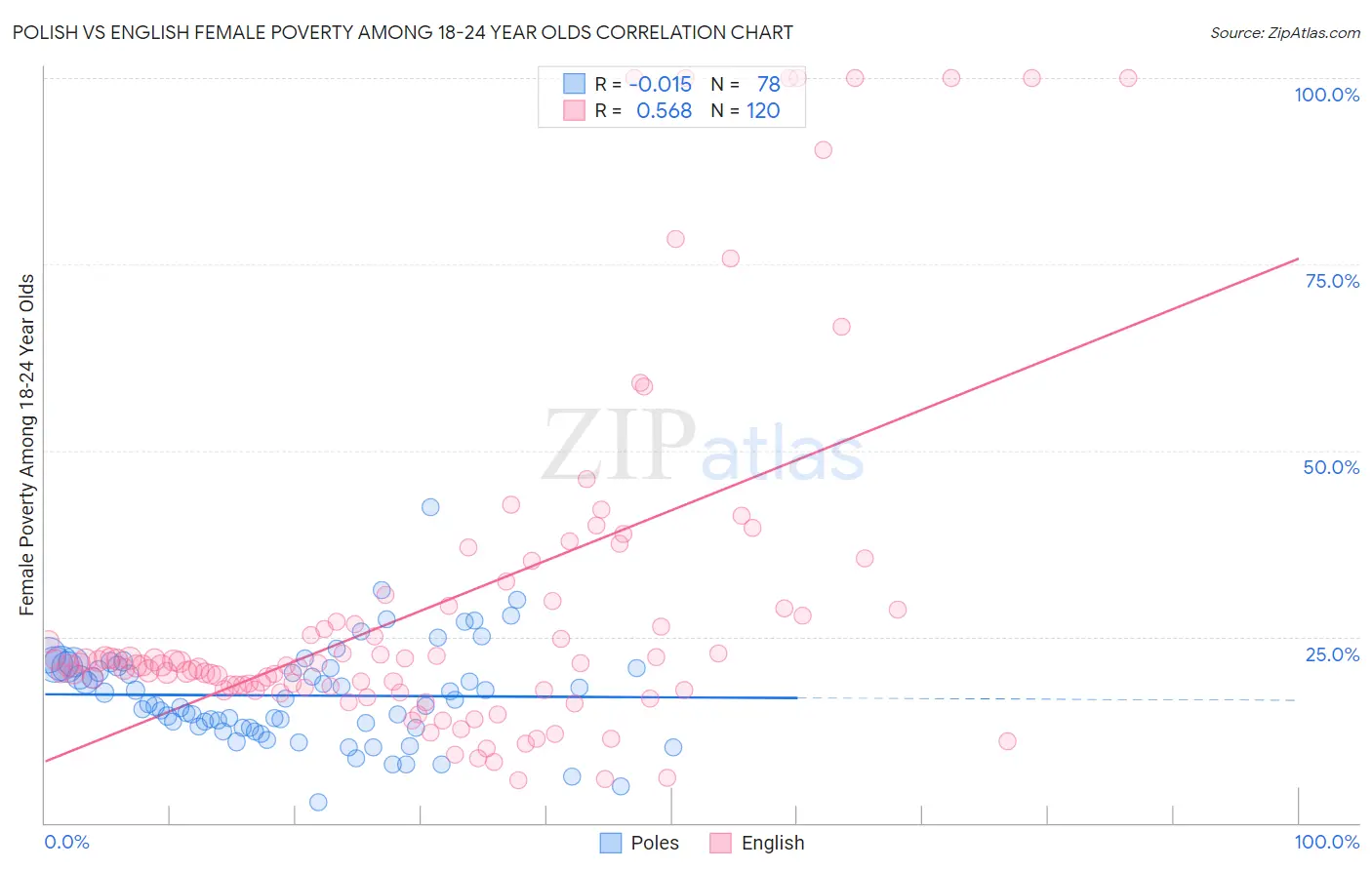 Polish vs English Female Poverty Among 18-24 Year Olds