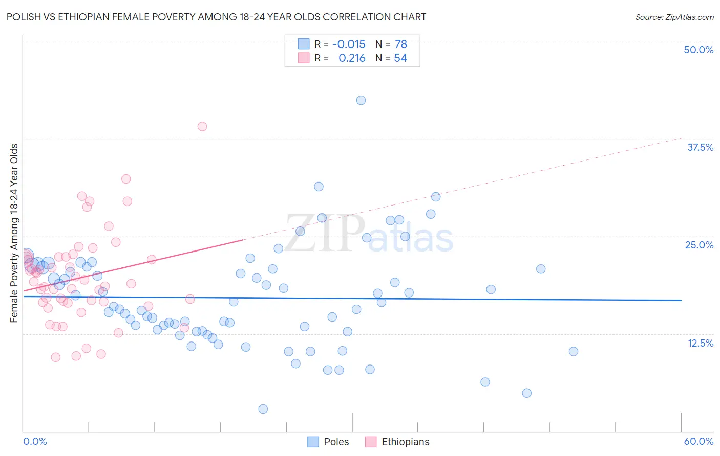 Polish vs Ethiopian Female Poverty Among 18-24 Year Olds