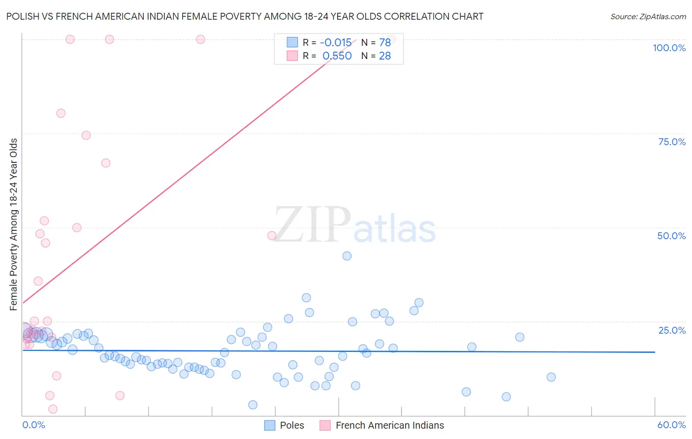 Polish vs French American Indian Female Poverty Among 18-24 Year Olds