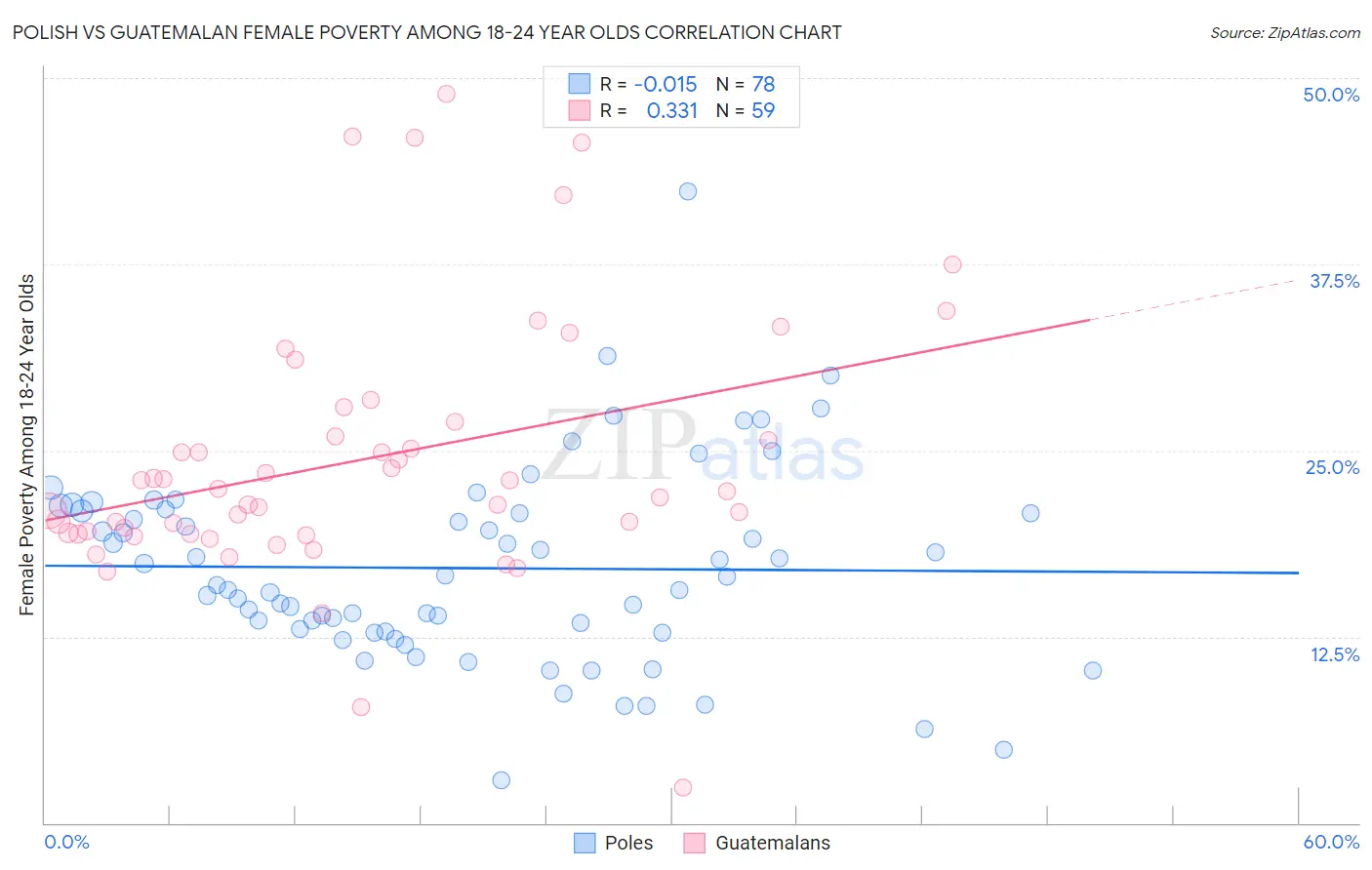 Polish vs Guatemalan Female Poverty Among 18-24 Year Olds