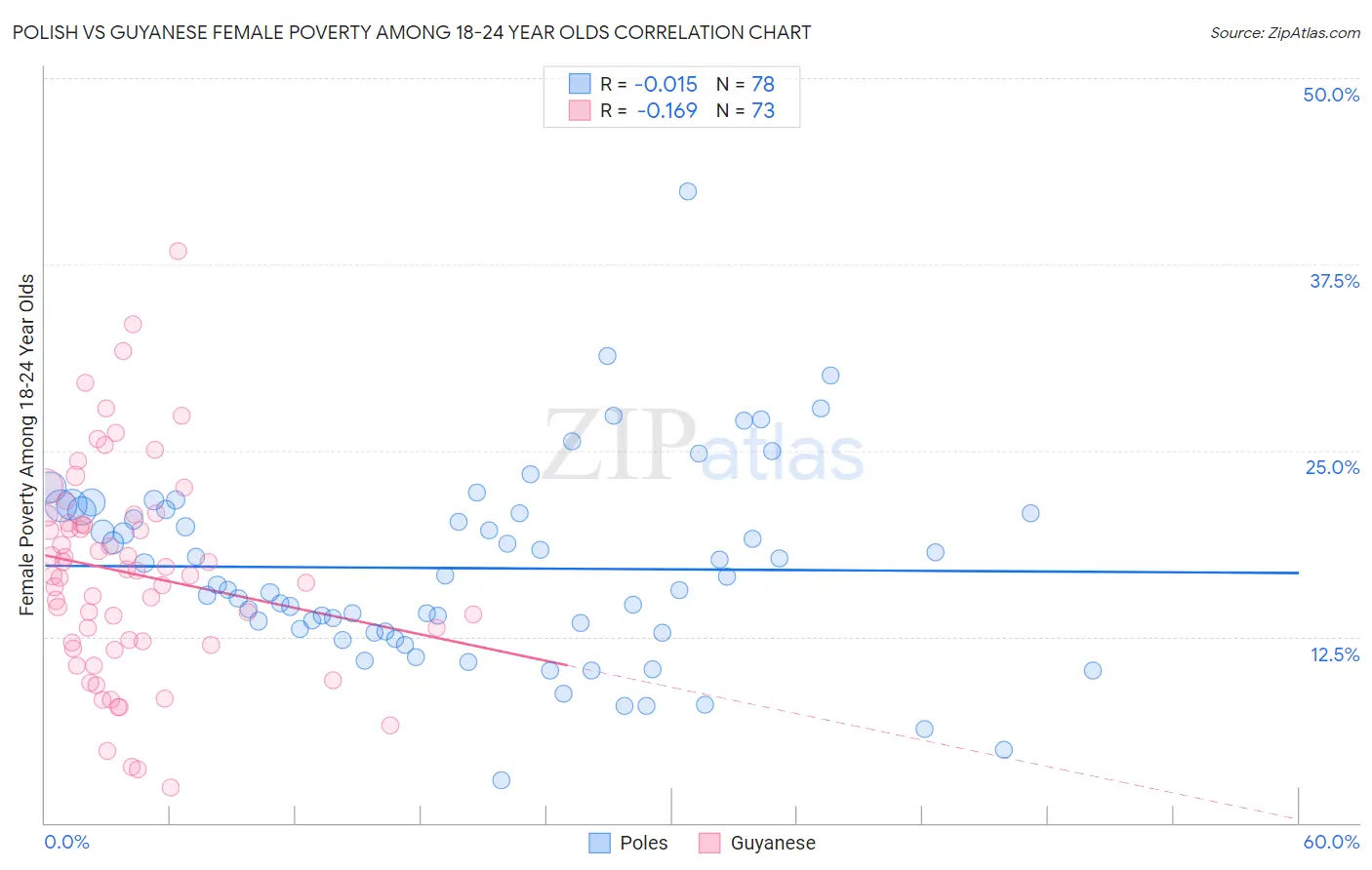 Polish vs Guyanese Female Poverty Among 18-24 Year Olds