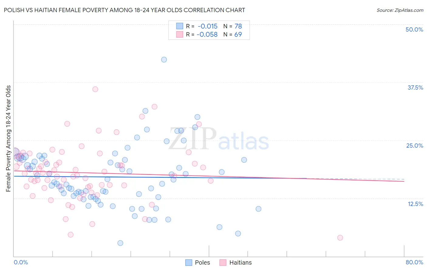 Polish vs Haitian Female Poverty Among 18-24 Year Olds