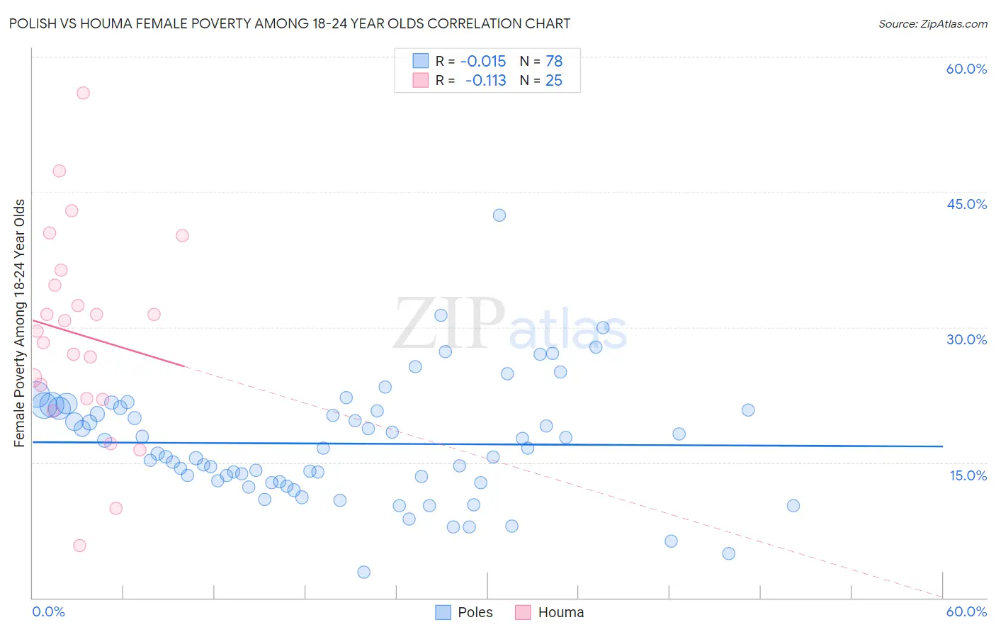 Polish vs Houma Female Poverty Among 18-24 Year Olds