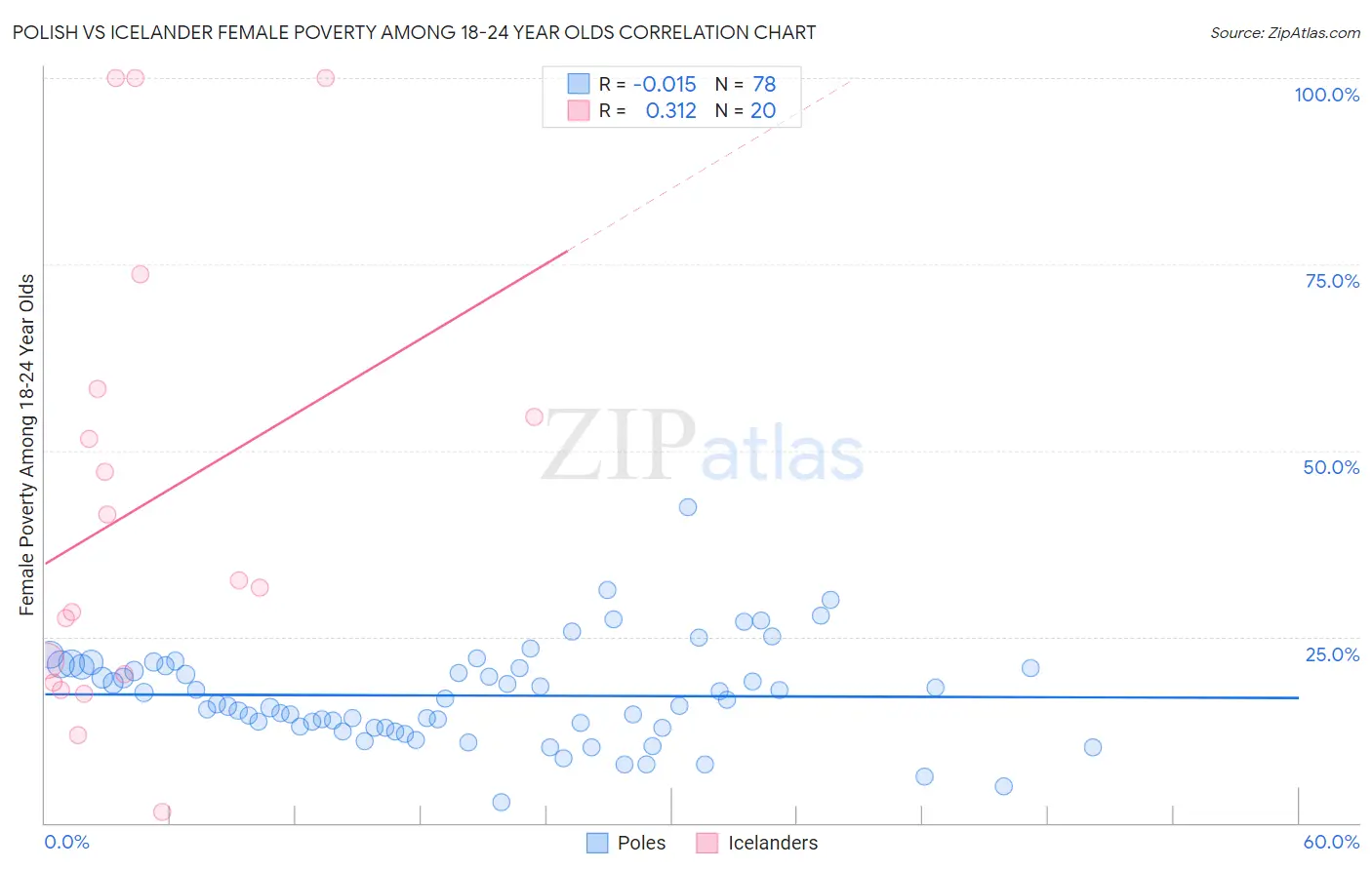 Polish vs Icelander Female Poverty Among 18-24 Year Olds