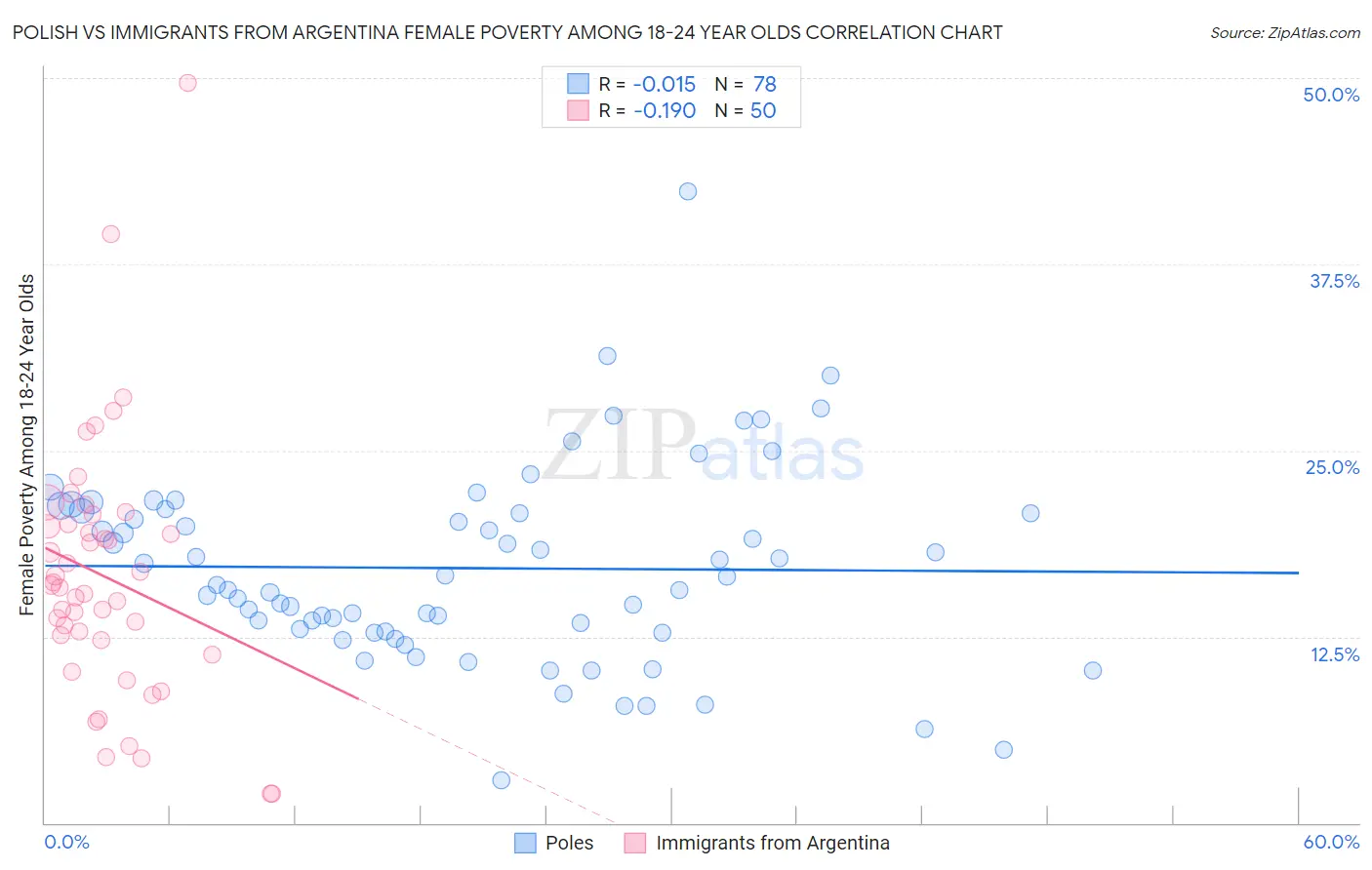 Polish vs Immigrants from Argentina Female Poverty Among 18-24 Year Olds