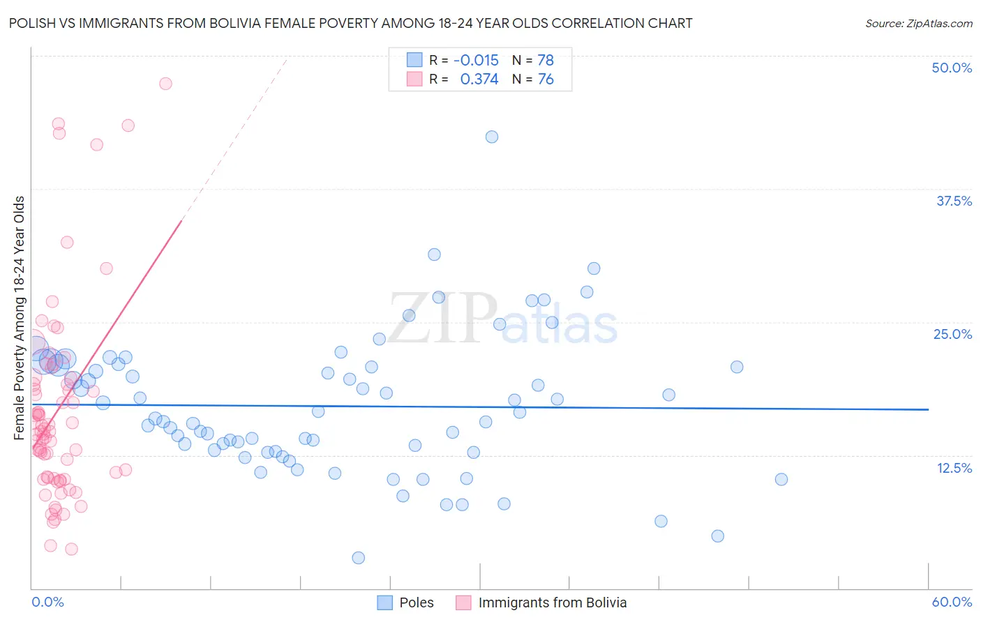 Polish vs Immigrants from Bolivia Female Poverty Among 18-24 Year Olds