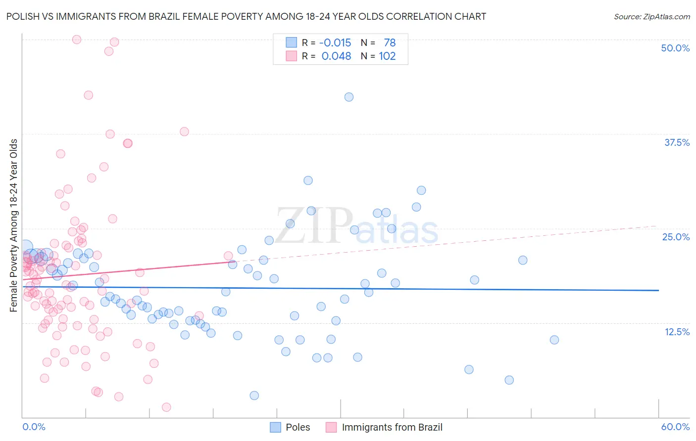 Polish vs Immigrants from Brazil Female Poverty Among 18-24 Year Olds