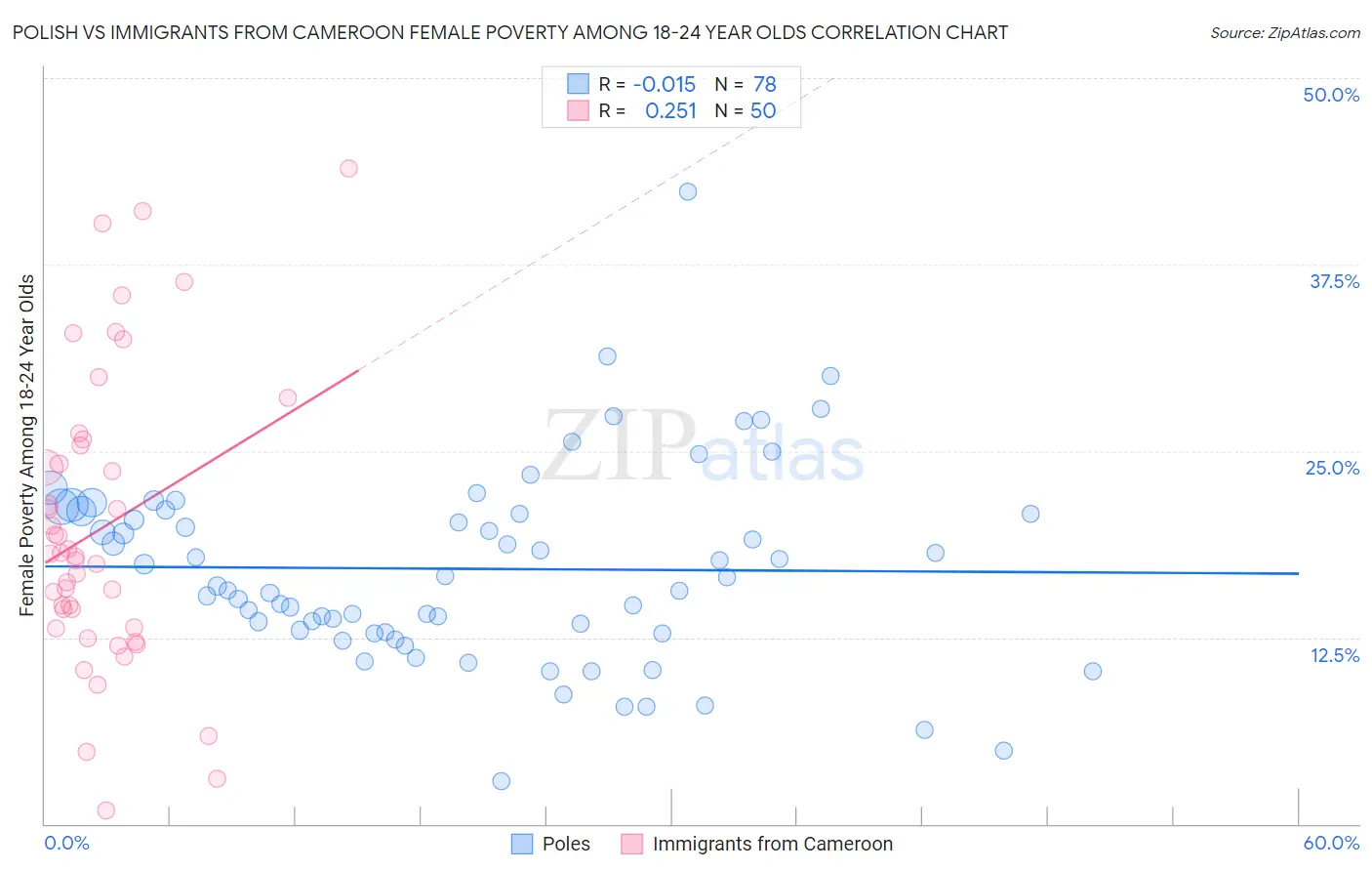 Polish vs Immigrants from Cameroon Female Poverty Among 18-24 Year Olds