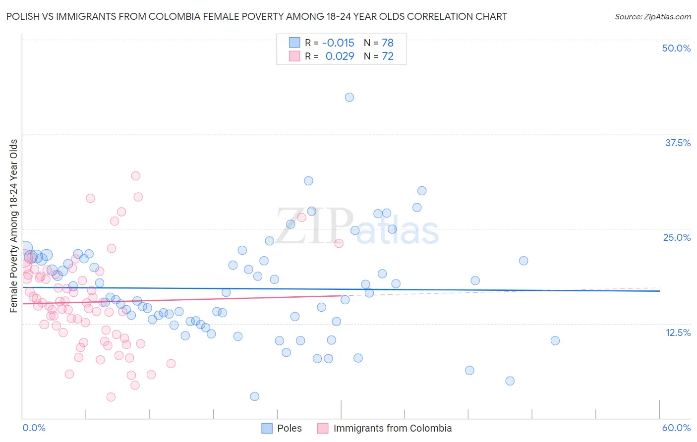 Polish vs Immigrants from Colombia Female Poverty Among 18-24 Year Olds