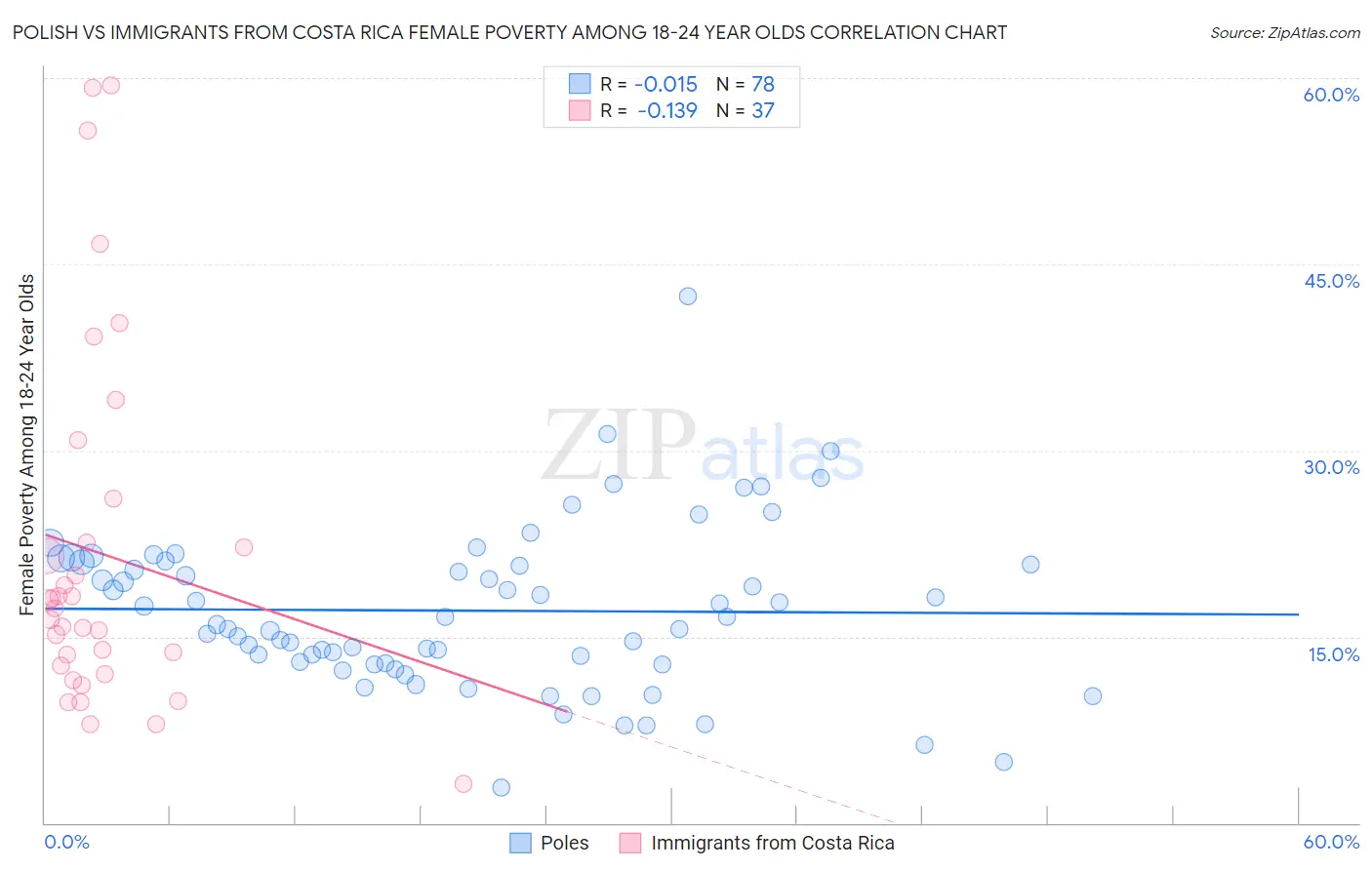 Polish vs Immigrants from Costa Rica Female Poverty Among 18-24 Year Olds