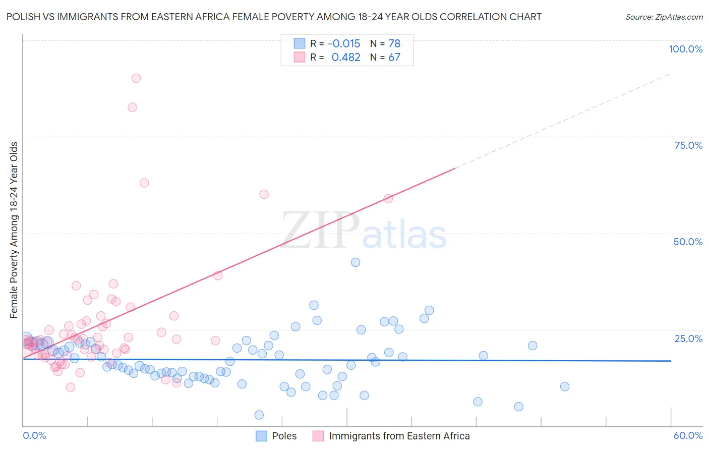 Polish vs Immigrants from Eastern Africa Female Poverty Among 18-24 Year Olds