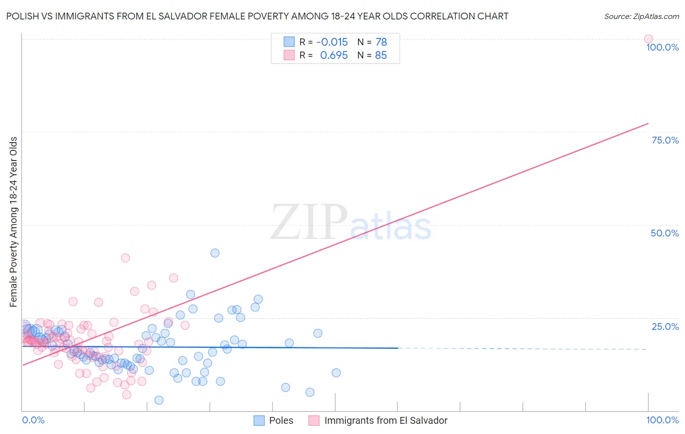 Polish vs Immigrants from El Salvador Female Poverty Among 18-24 Year Olds