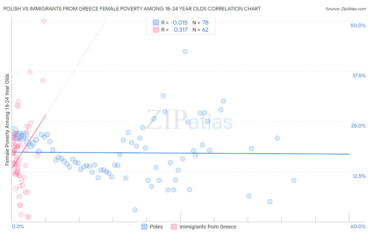 Polish vs Immigrants from Greece Female Poverty Among 18-24 Year Olds