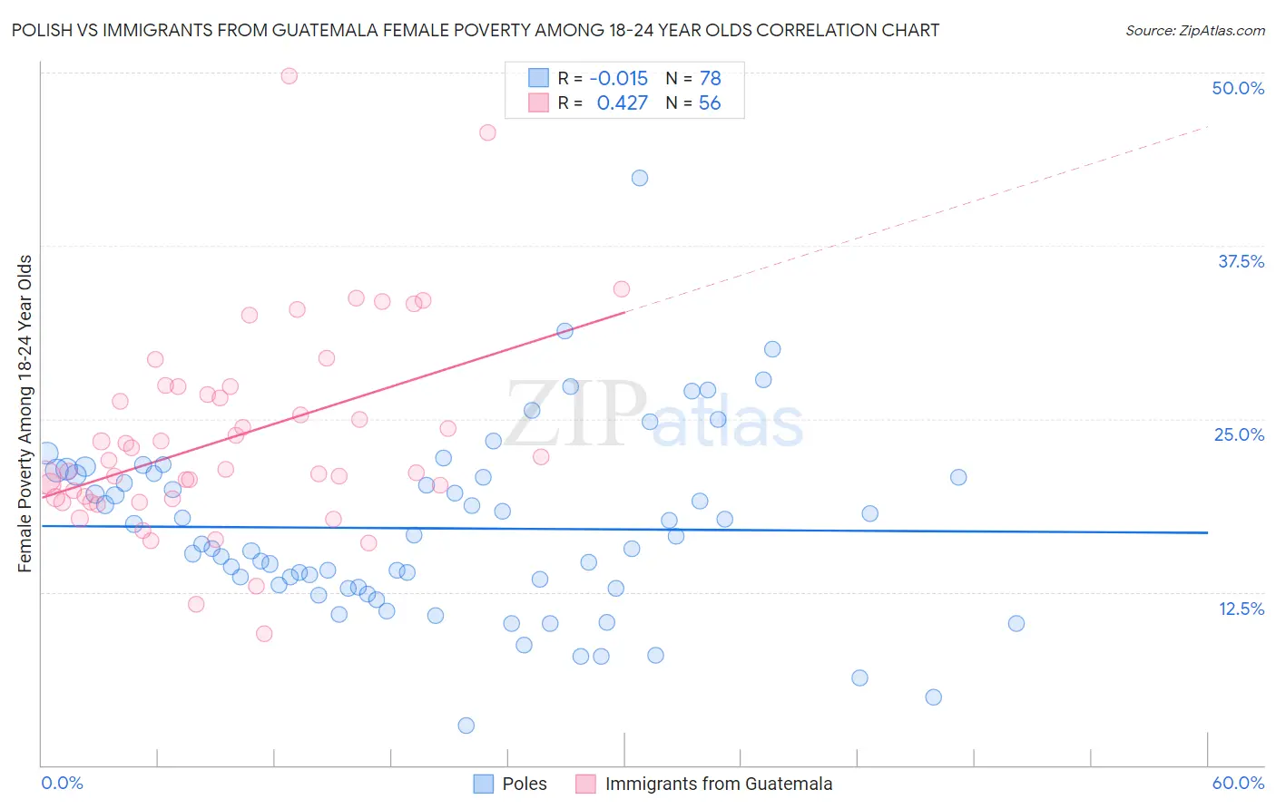 Polish vs Immigrants from Guatemala Female Poverty Among 18-24 Year Olds