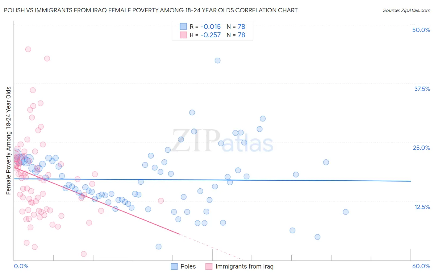 Polish vs Immigrants from Iraq Female Poverty Among 18-24 Year Olds