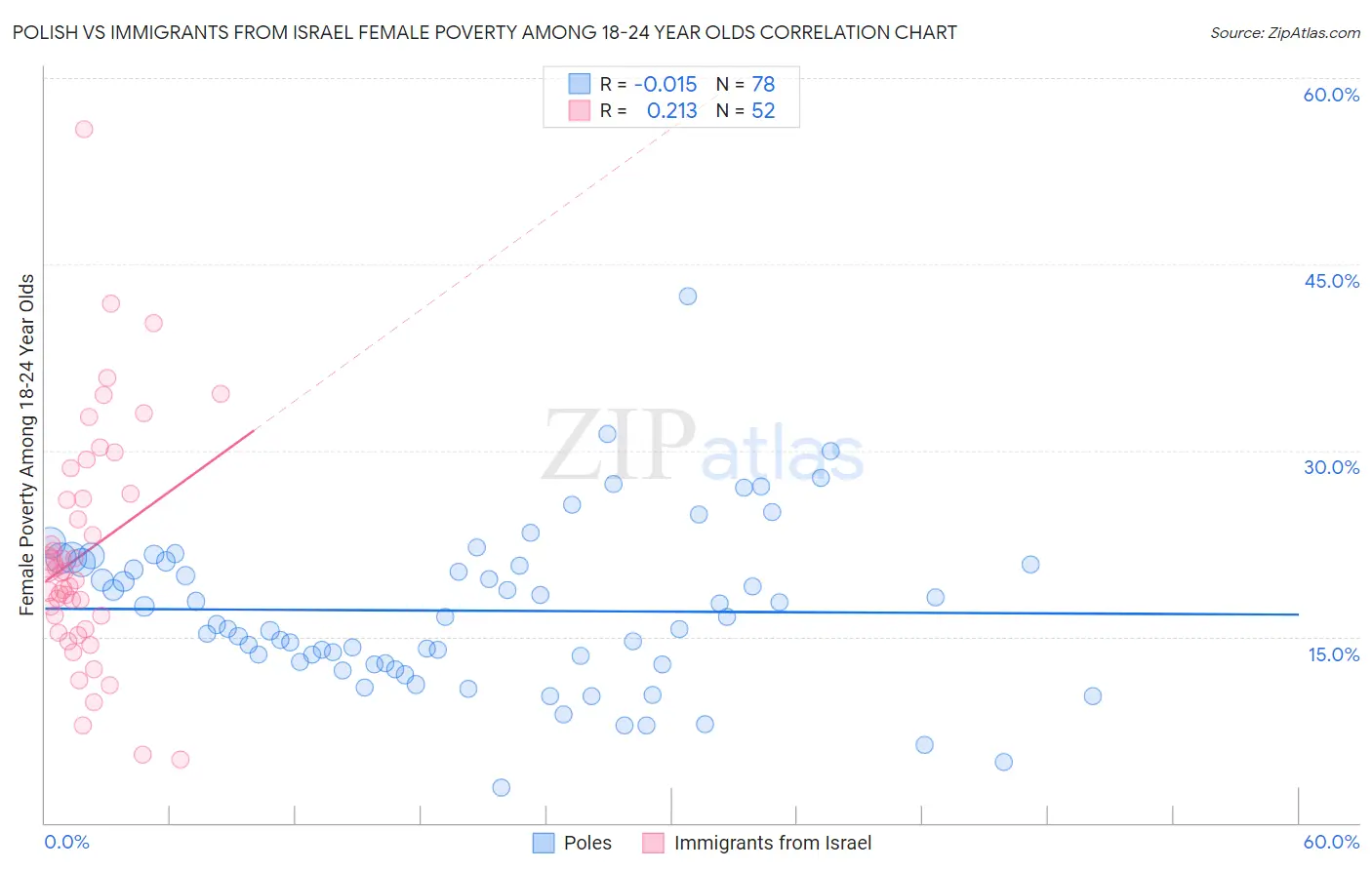 Polish vs Immigrants from Israel Female Poverty Among 18-24 Year Olds