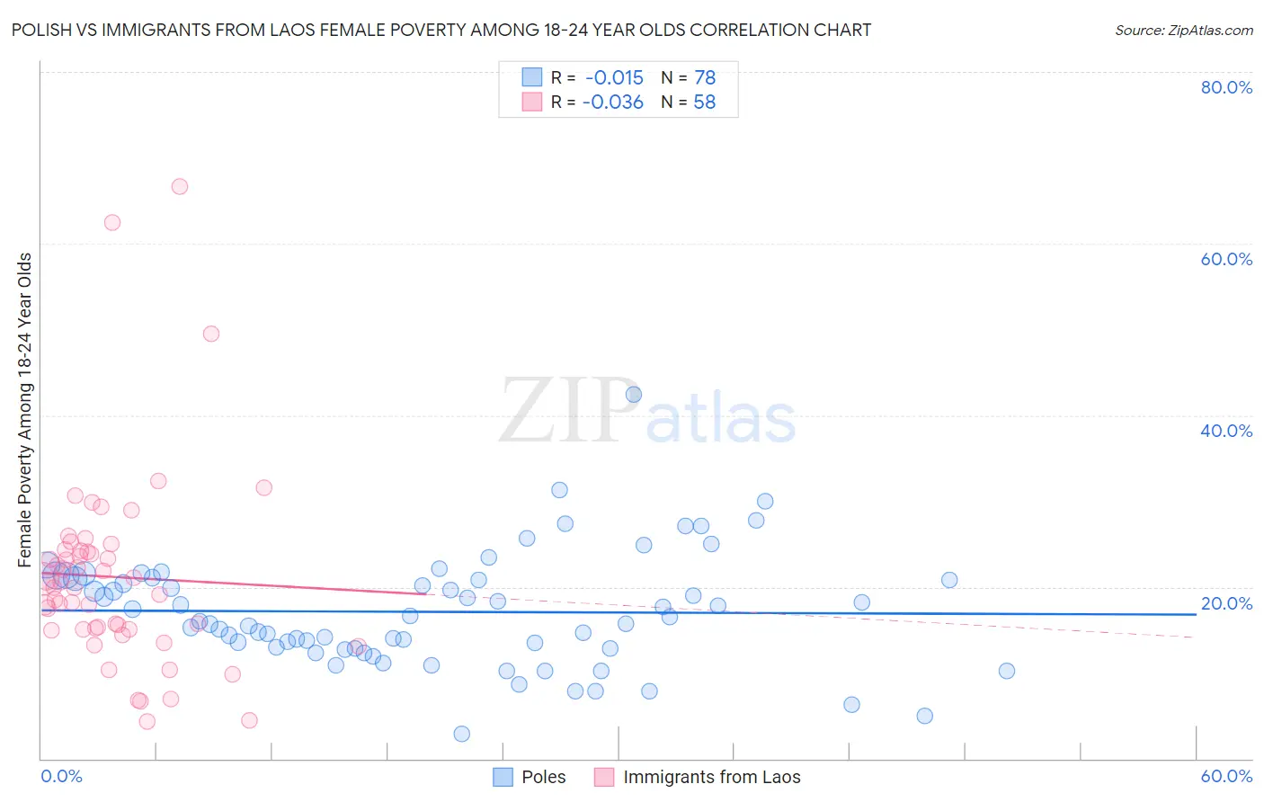 Polish vs Immigrants from Laos Female Poverty Among 18-24 Year Olds