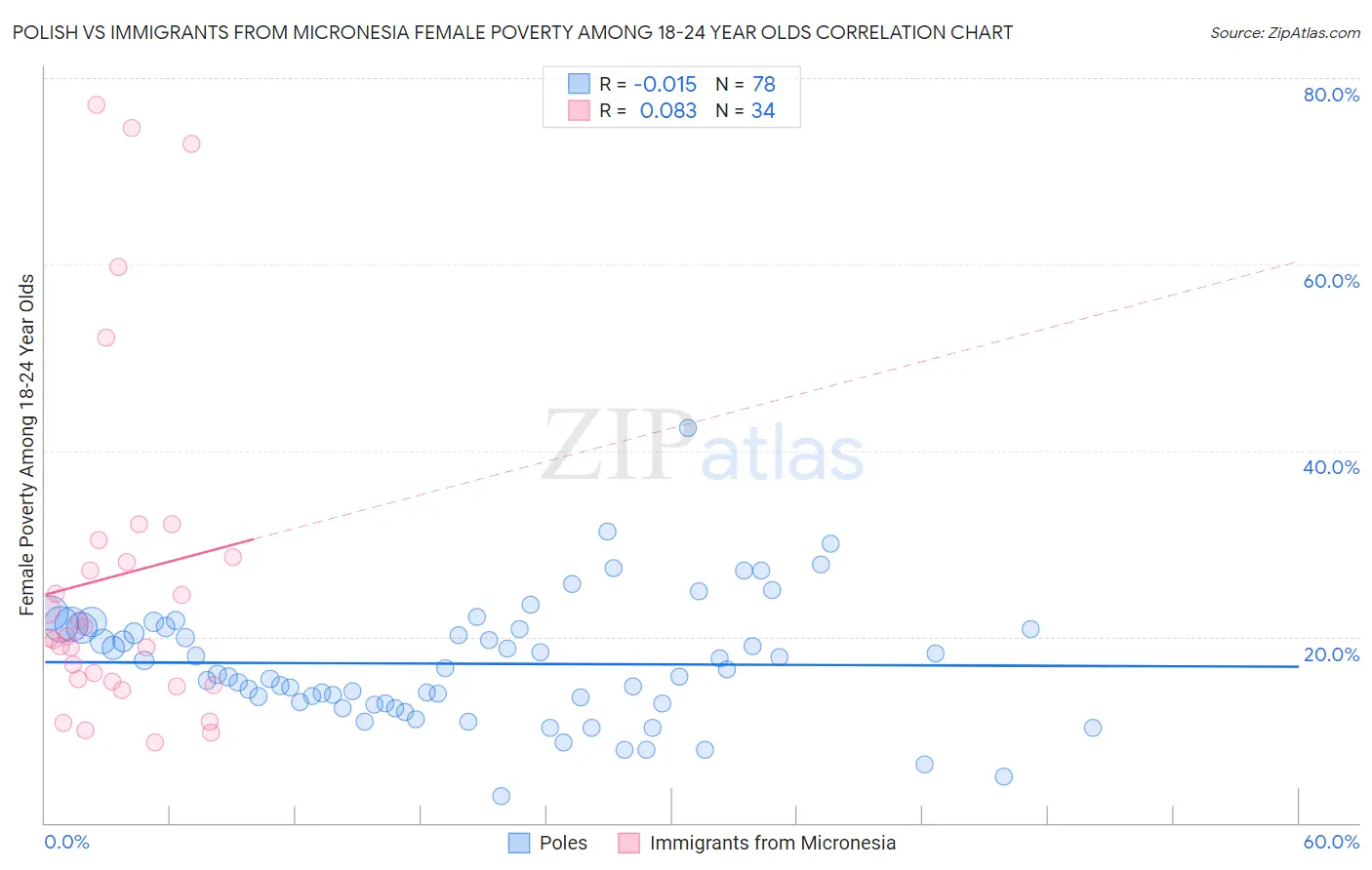 Polish vs Immigrants from Micronesia Female Poverty Among 18-24 Year Olds