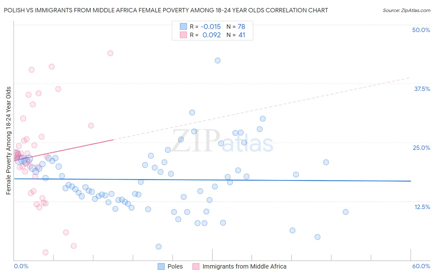 Polish vs Immigrants from Middle Africa Female Poverty Among 18-24 Year Olds