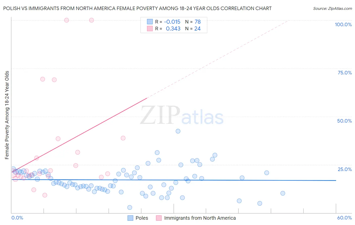 Polish vs Immigrants from North America Female Poverty Among 18-24 Year Olds