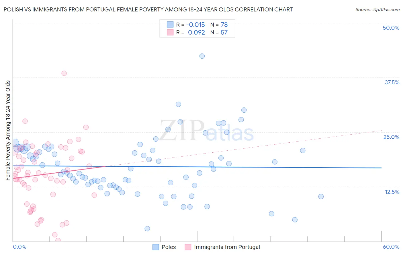 Polish vs Immigrants from Portugal Female Poverty Among 18-24 Year Olds