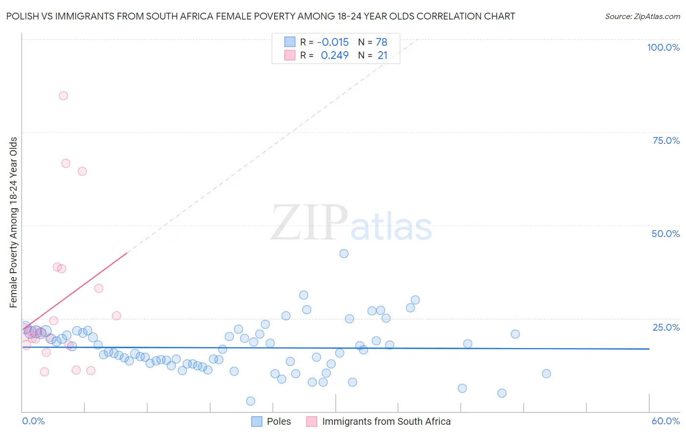 Polish vs Immigrants from South Africa Female Poverty Among 18-24 Year Olds