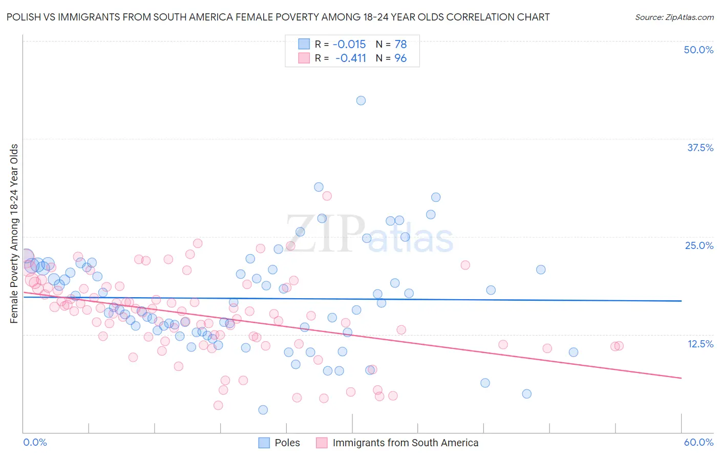 Polish vs Immigrants from South America Female Poverty Among 18-24 Year Olds