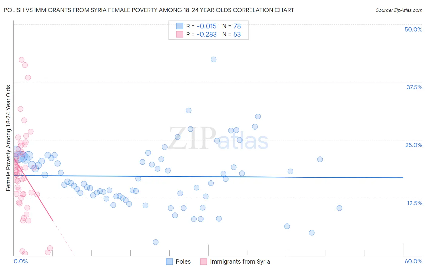 Polish vs Immigrants from Syria Female Poverty Among 18-24 Year Olds