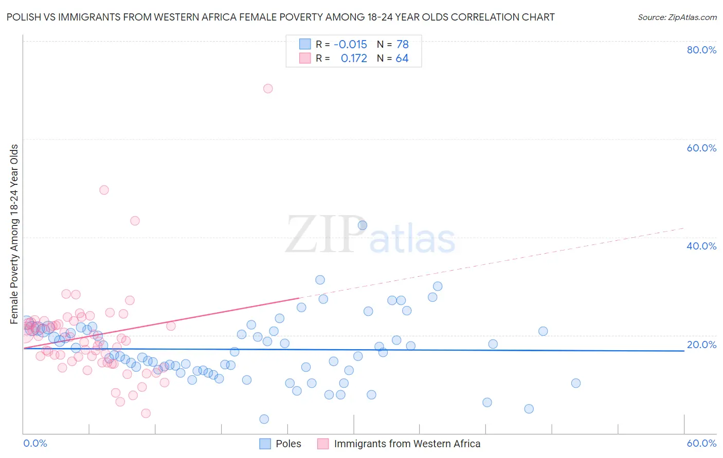 Polish vs Immigrants from Western Africa Female Poverty Among 18-24 Year Olds