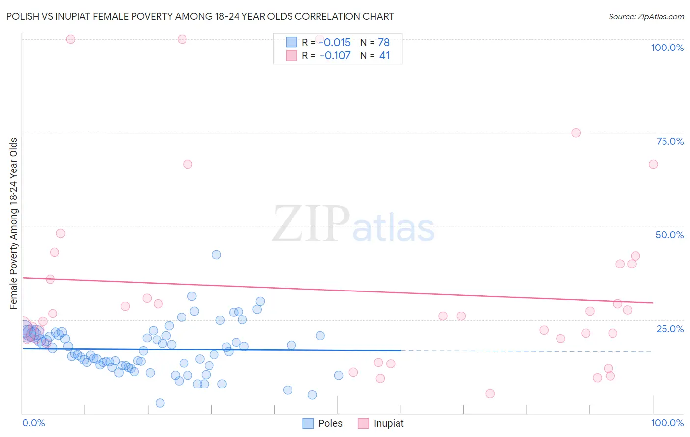 Polish vs Inupiat Female Poverty Among 18-24 Year Olds