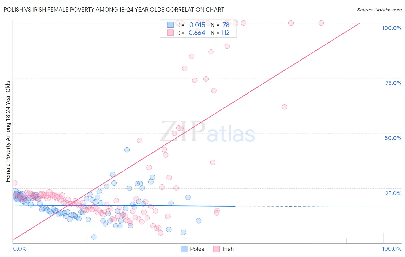 Polish vs Irish Female Poverty Among 18-24 Year Olds