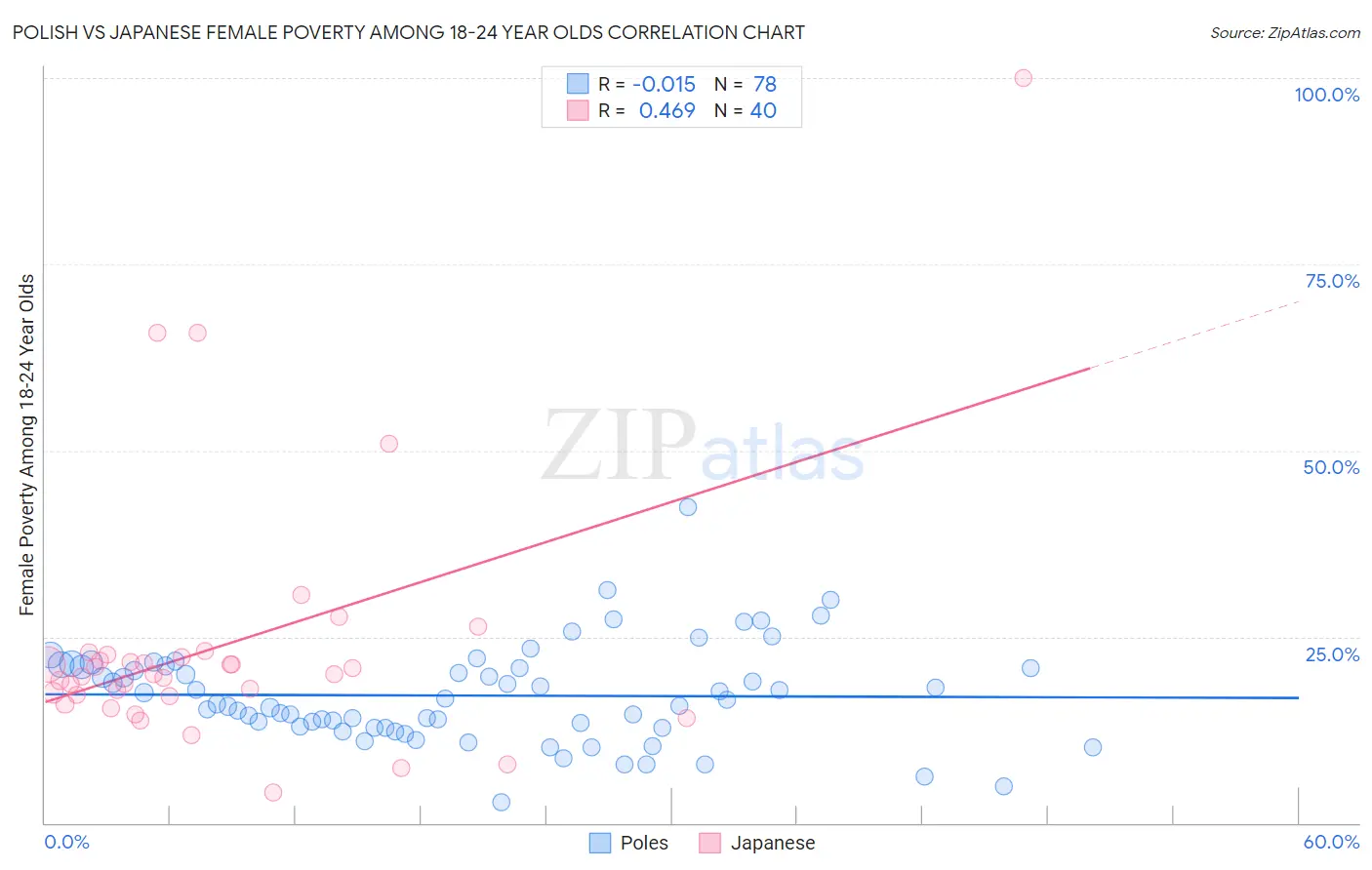 Polish vs Japanese Female Poverty Among 18-24 Year Olds