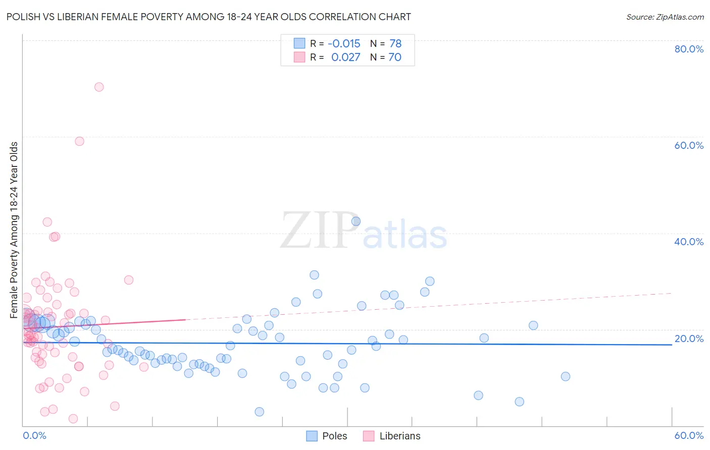 Polish vs Liberian Female Poverty Among 18-24 Year Olds