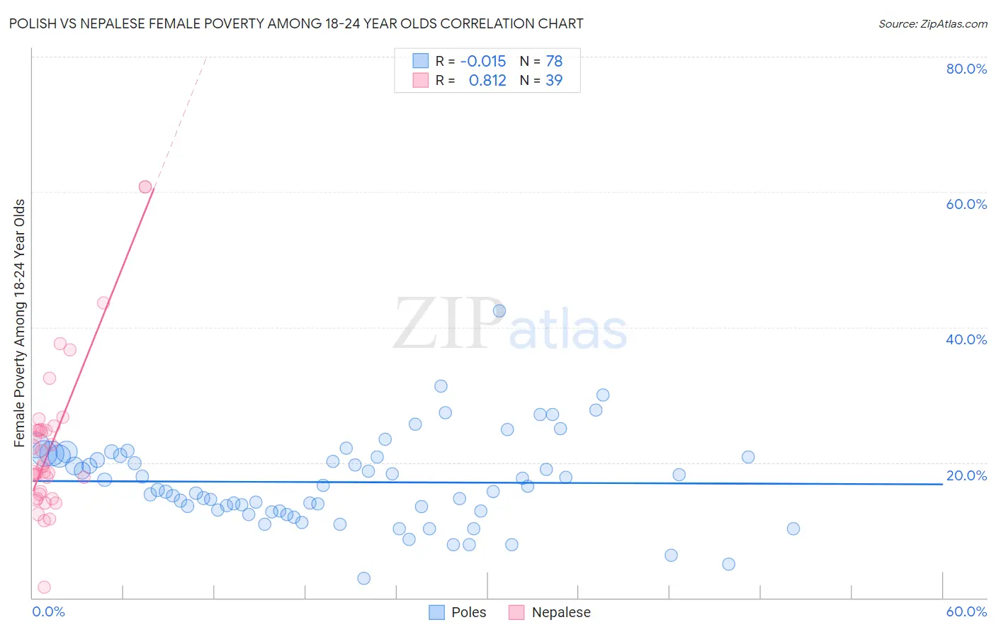 Polish vs Nepalese Female Poverty Among 18-24 Year Olds