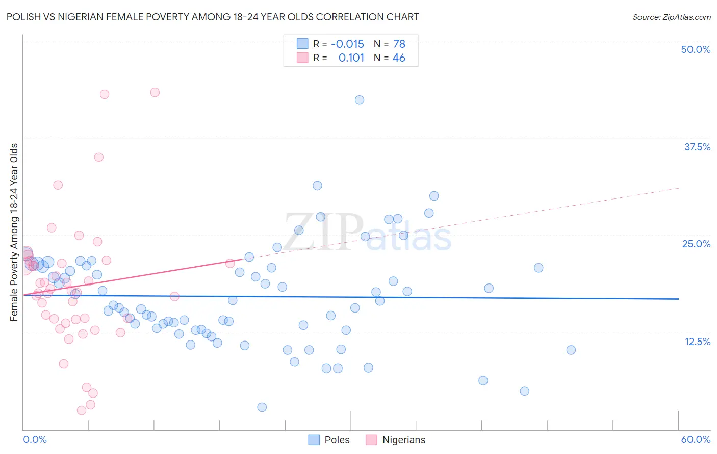 Polish vs Nigerian Female Poverty Among 18-24 Year Olds