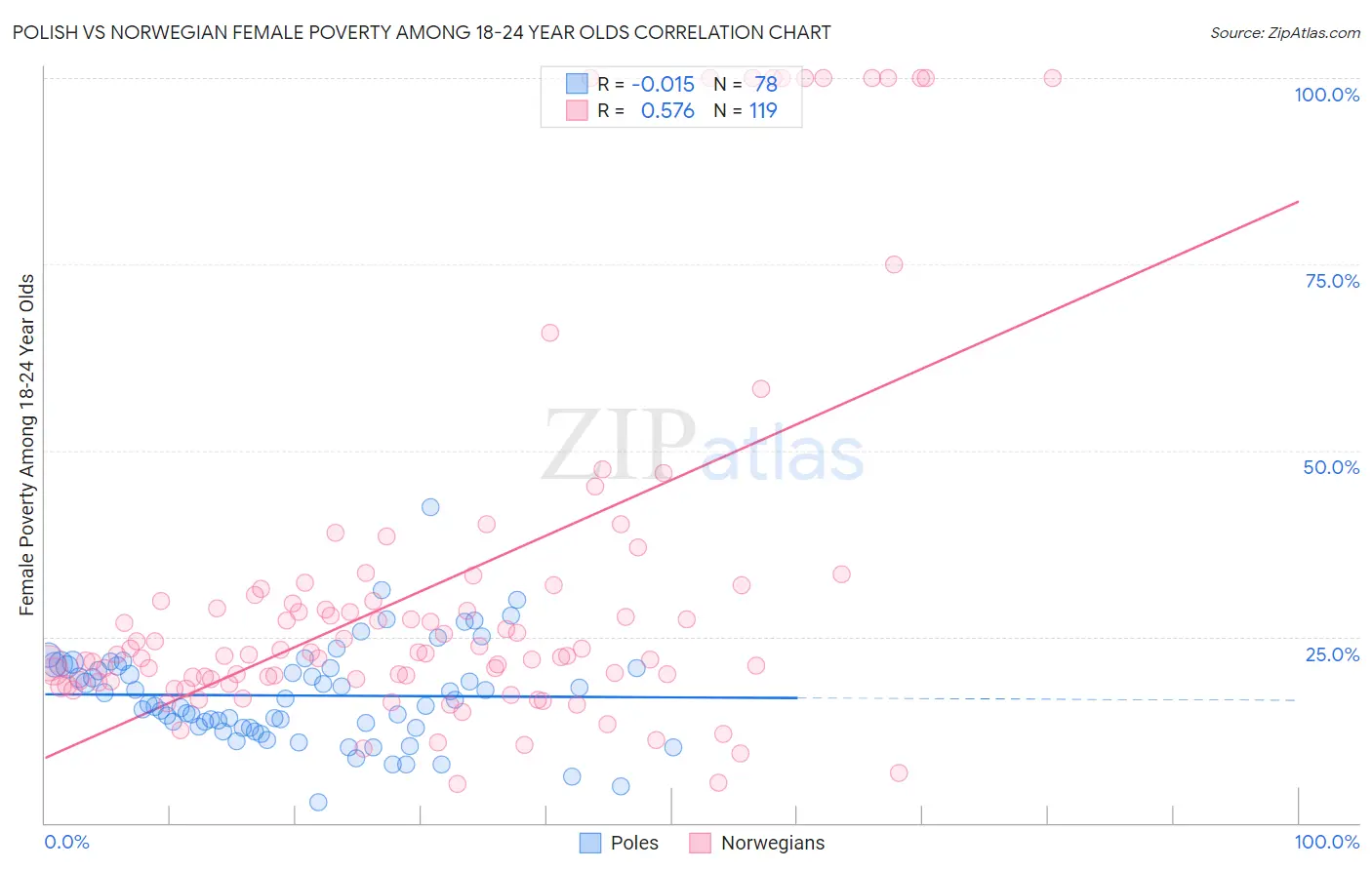 Polish vs Norwegian Female Poverty Among 18-24 Year Olds