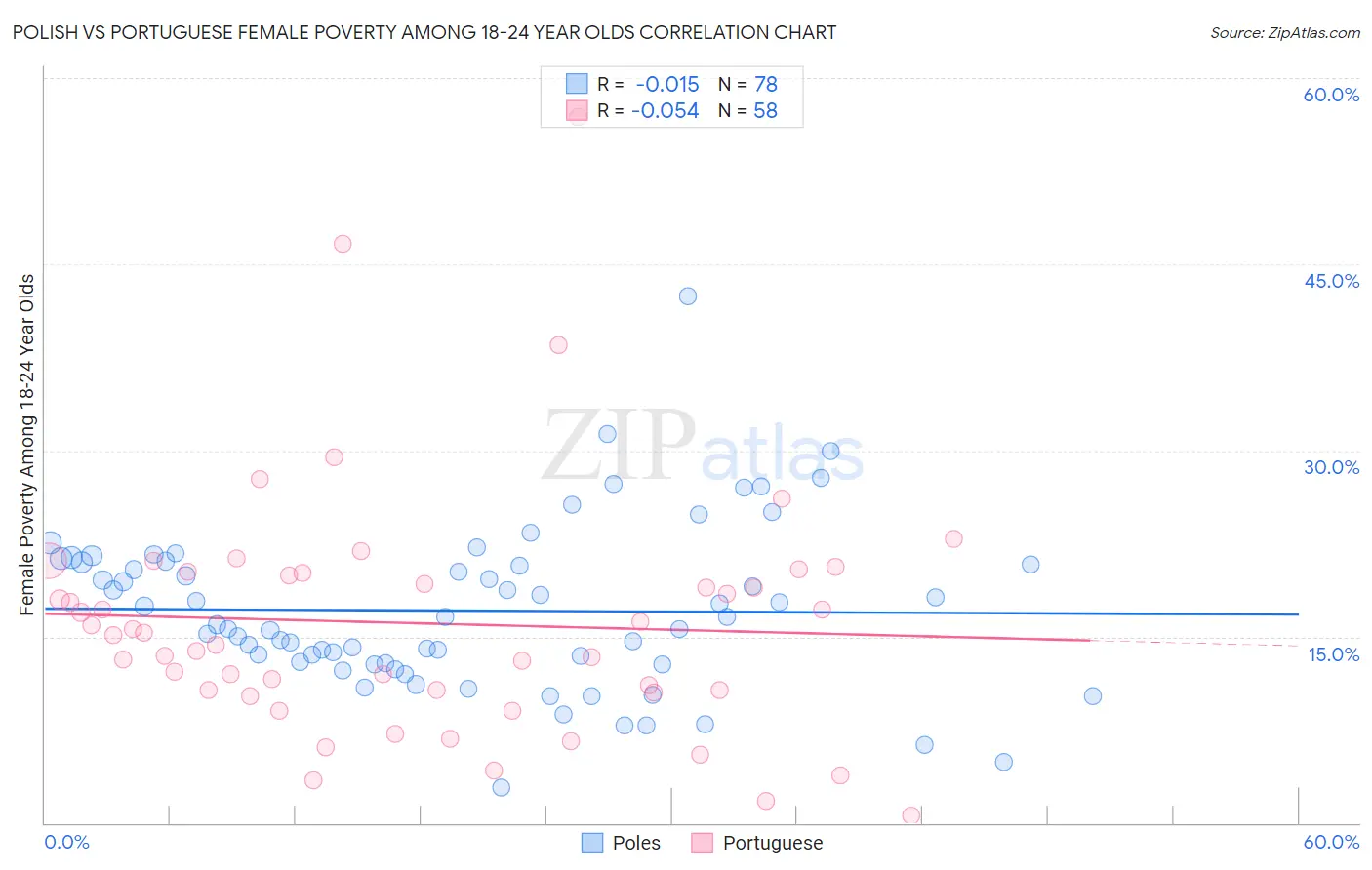 Polish vs Portuguese Female Poverty Among 18-24 Year Olds