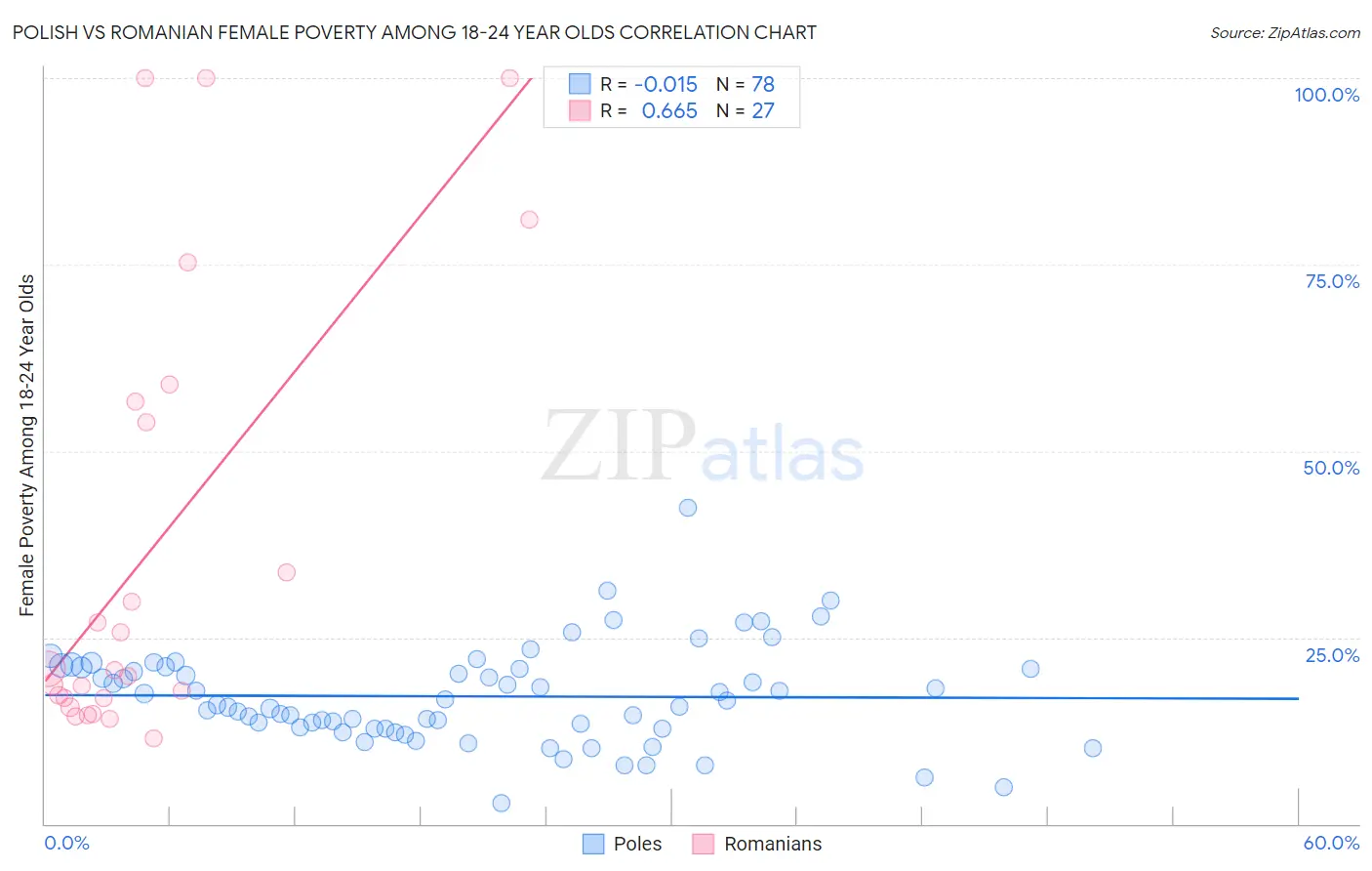 Polish vs Romanian Female Poverty Among 18-24 Year Olds